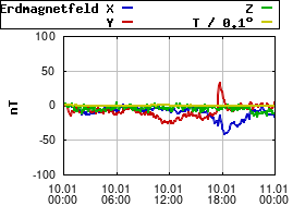 Gnuplot