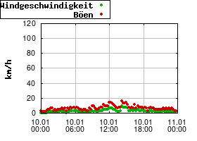 Gnuplot