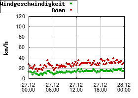 Gnuplot
