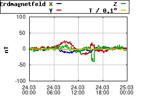 Gnuplot