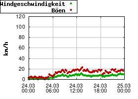 Gnuplot