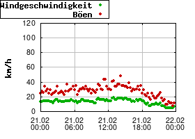 Gnuplot