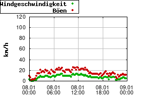 Gnuplot
