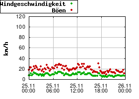 Gnuplot