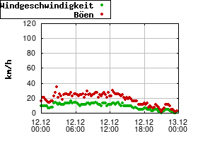 Gnuplot