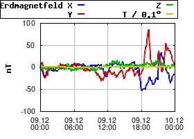 Gnuplot