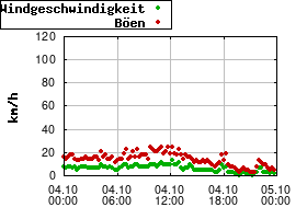 Gnuplot