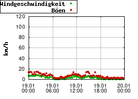 Gnuplot