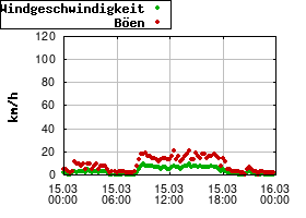 Gnuplot