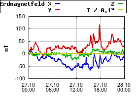 Gnuplot
