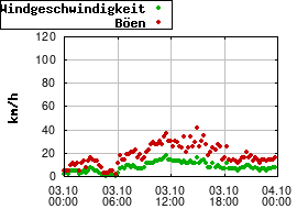 Gnuplot