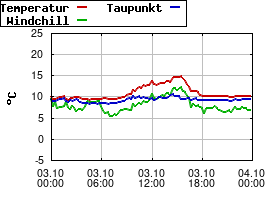 Gnuplot