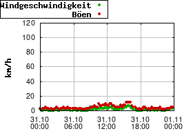 Gnuplot