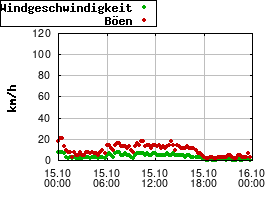 Gnuplot