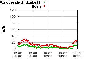 Gnuplot