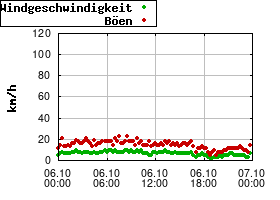 Gnuplot