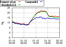 Gnuplot