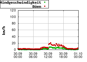 Gnuplot