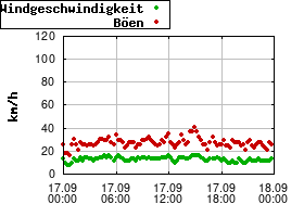 Gnuplot