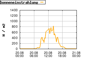 Gnuplot