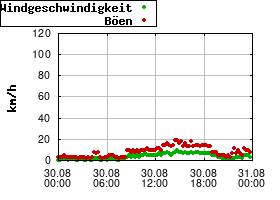 Gnuplot