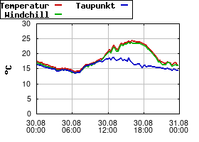 Gnuplot