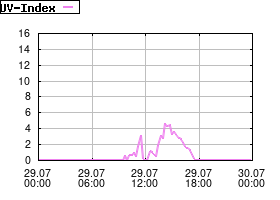 Gnuplot
