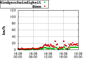 Gnuplot