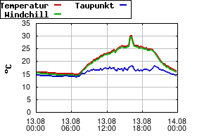 Gnuplot