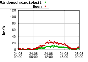 Gnuplot
