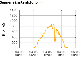 Gnuplot