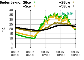 Gnuplot