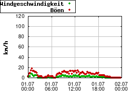 Gnuplot