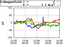 Gnuplot