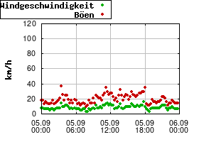 Gnuplot
