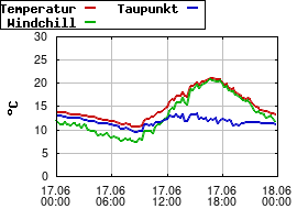 Gnuplot