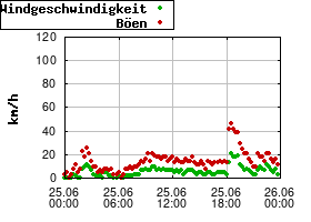 Gnuplot
