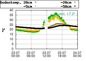 Gnuplot