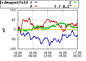 Gnuplot