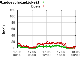 Gnuplot