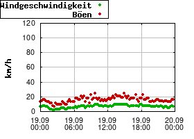 Gnuplot