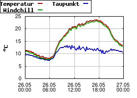 Gnuplot