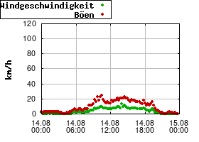 Gnuplot