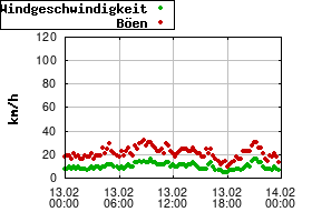 Gnuplot