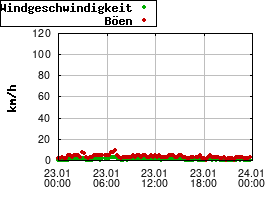 Gnuplot