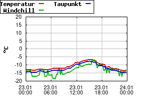 Gnuplot