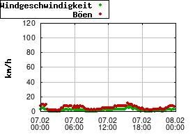Gnuplot