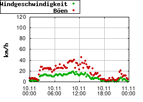 Gnuplot