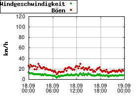 Gnuplot