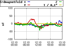 Gnuplot